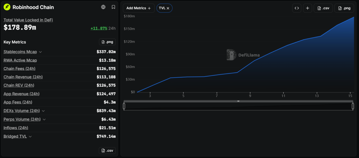 Robinhood Chain's DeFi activity and key metrics