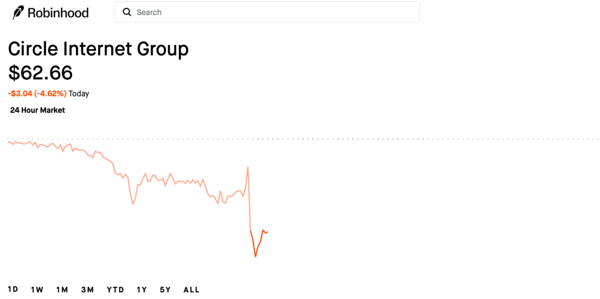 Robinhood price chart