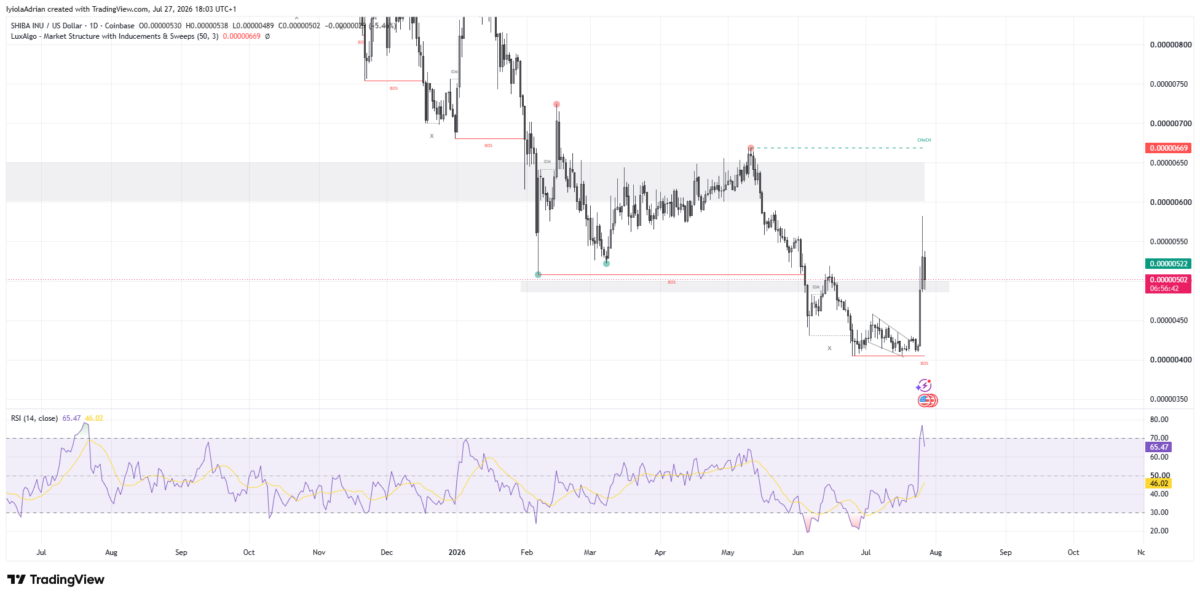 SHIB daily price chart