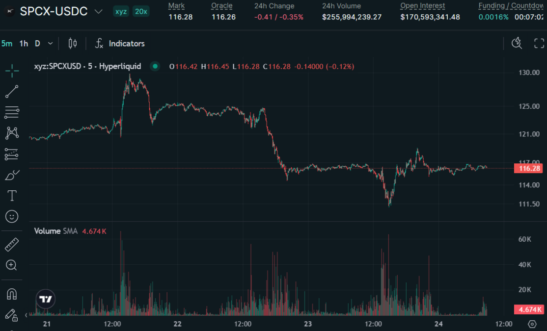 SPCX perpetual futures trading chart on Hyperliquid