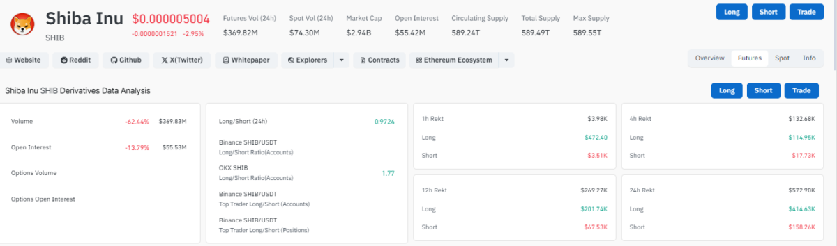 Shiba Inu future trading data