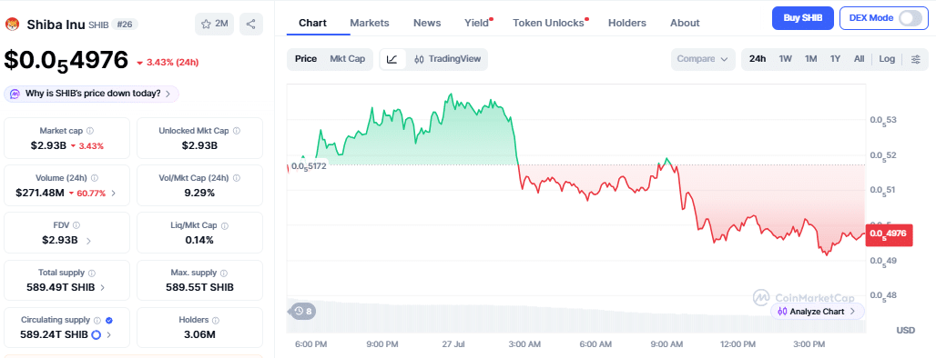 Shiba Inu price chart