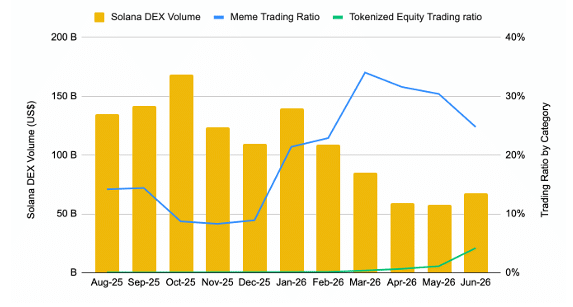 Solana DEX volume vs. Meme trading volume on Pump.fun
