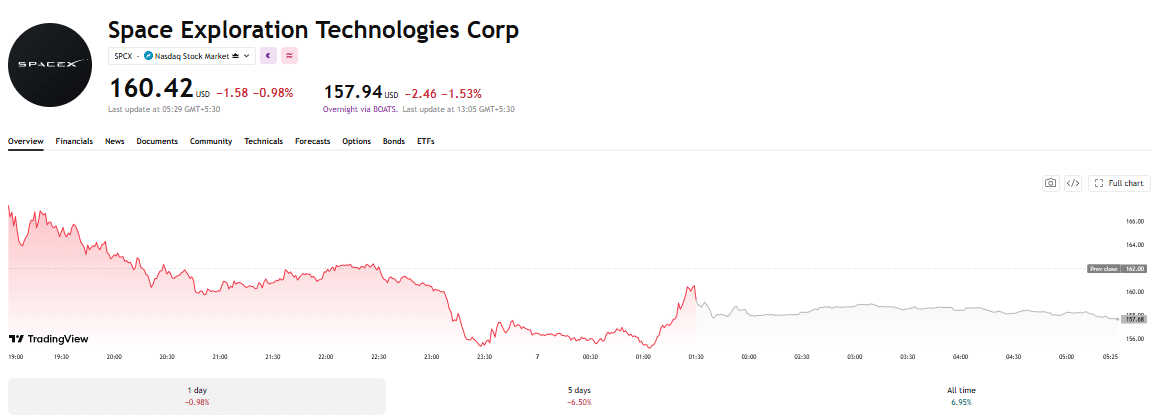 Space Exploration Technologies Corp Chart
