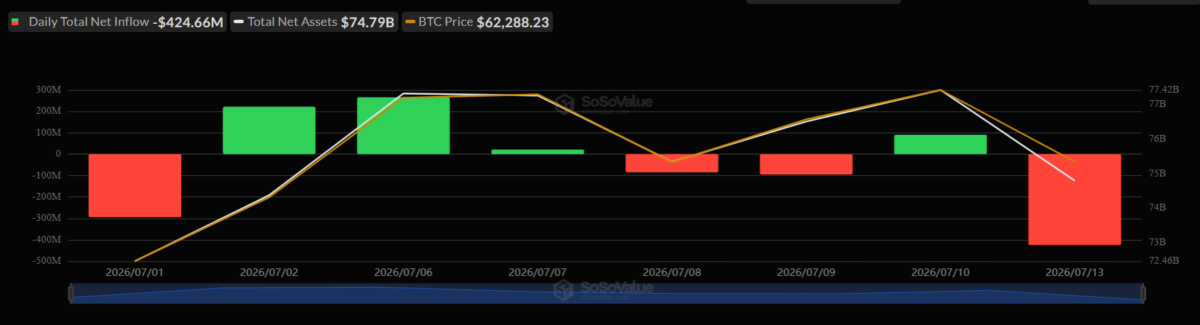 Spot Bitcoin ETF Flows (July 2026) - SoSoValue