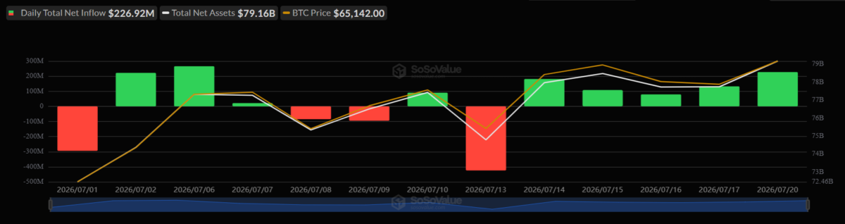 Spot Bitcoin ETF Inflows (July 21, 2026)