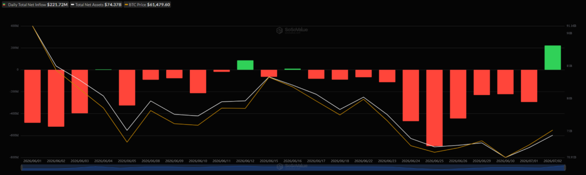 Spot Bitcoin ETF inflows (July 2, 2026)