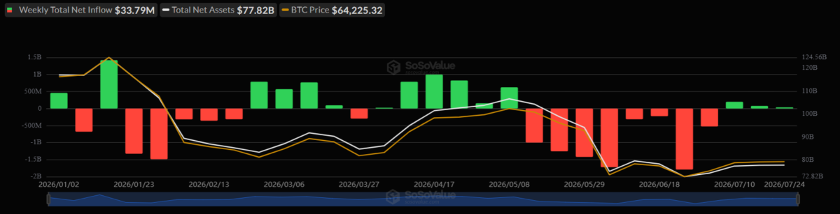 Spot Bitcoin ETFs Inflow (YTD — July 2026)