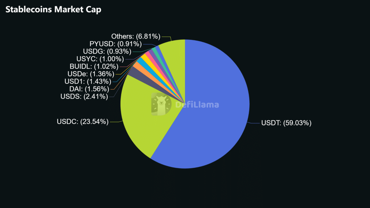 Stablecoins Market Cap