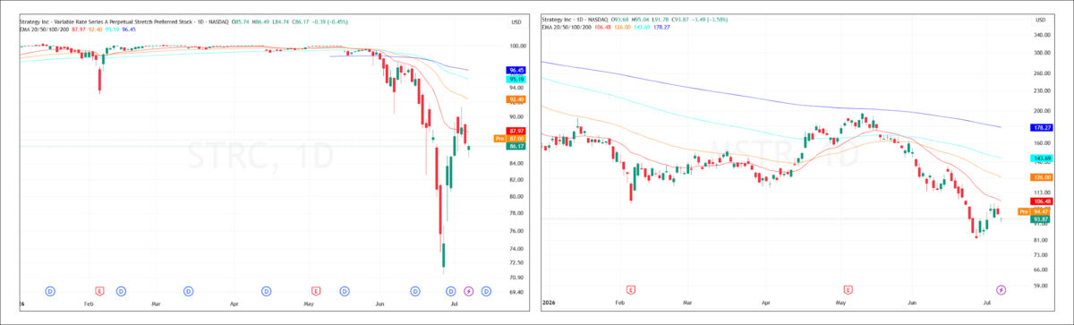 MSTR and STRC Chart