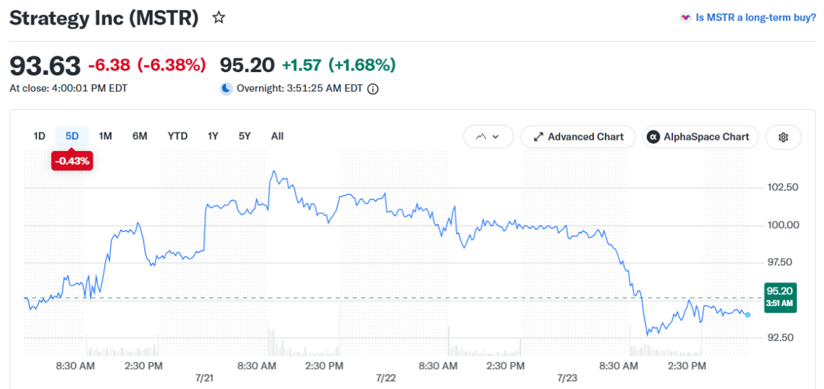 Strategy Inc (MSTR) Nasdaq Real Time Price Chart