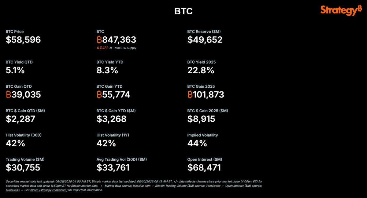 Strategy’s BTC Treasury (June 2026)