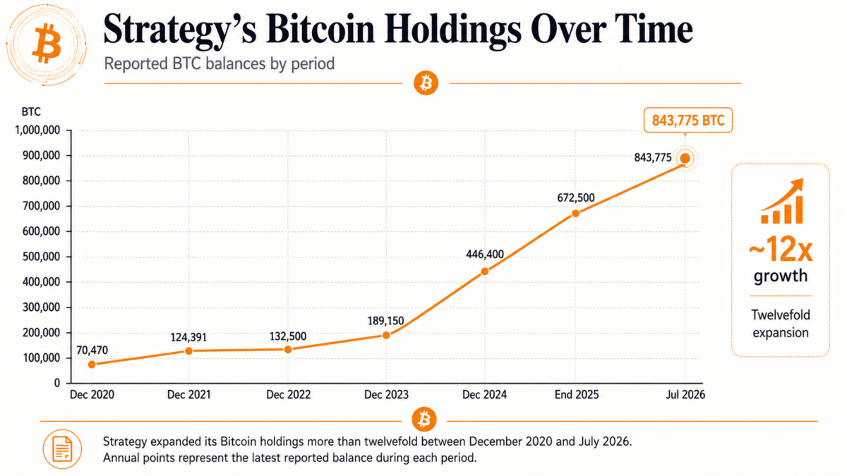 Strategy’s Bitcoin Holdings