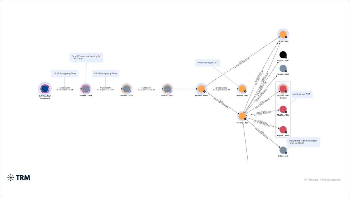 TRM Labs on-chain flow diagram of the Drift Protocol exploit, showing Tornado Cash funding, wash trading, and the final drain