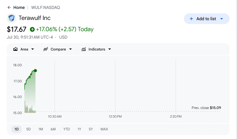 Terawulf Inc (WULF) Price Momentum on July 30 at 7:22 pm IST
