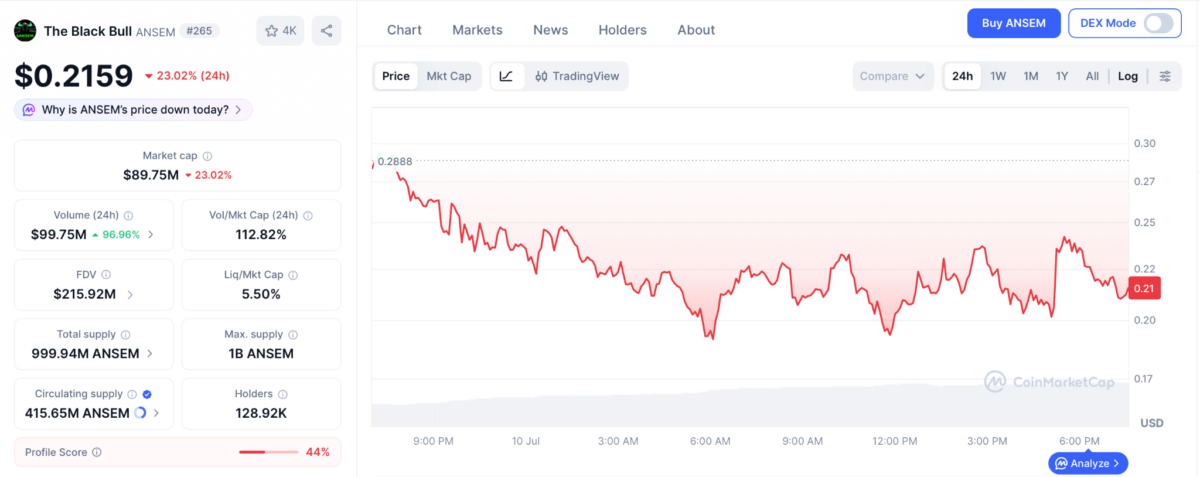 The Black Bull price chart 