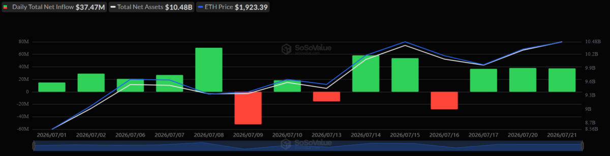 Total Ethereum Spot ETF Net Inflow