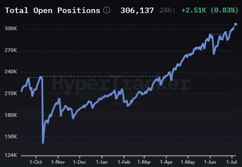Total Open Positions (July 6, 2026)