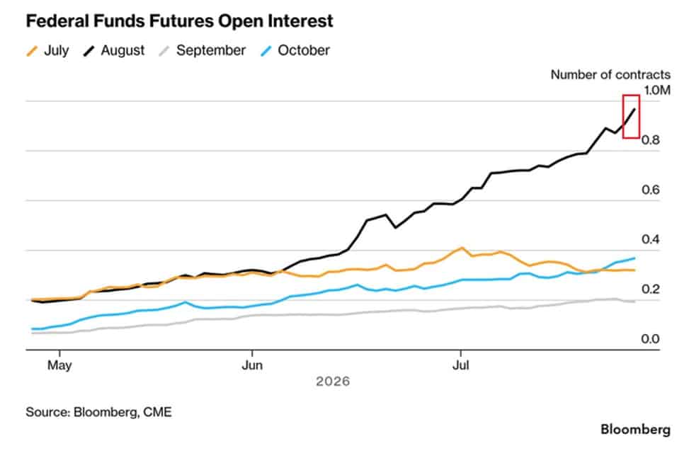 Traders are making record bets on the Fed's next move
