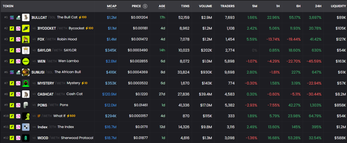 Trending meme coins chart on Dexscreener