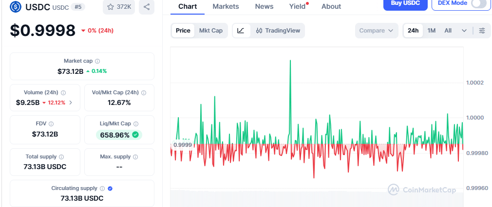 USDC price chart