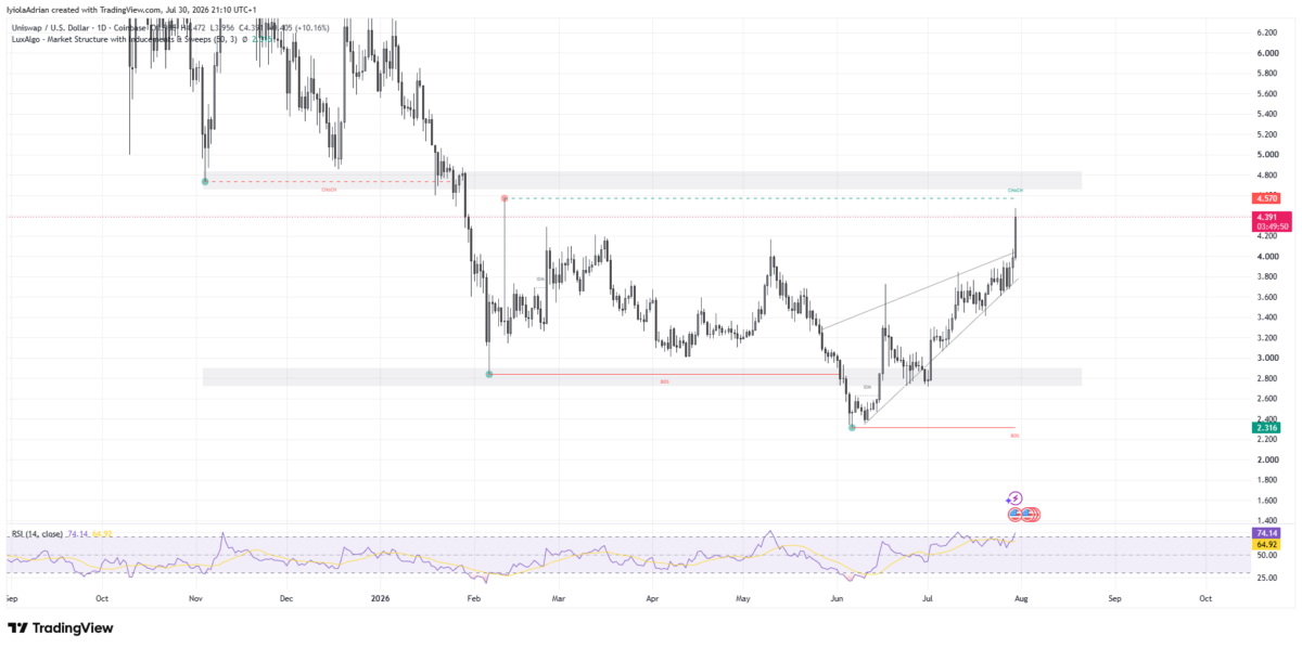 Uniswap daily price chart