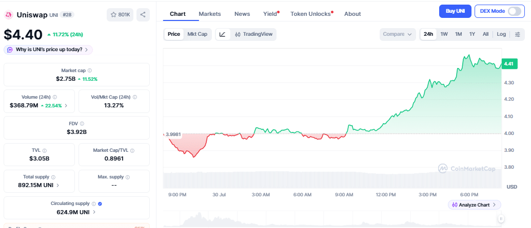 Uniswap price chart at 01:35 IST