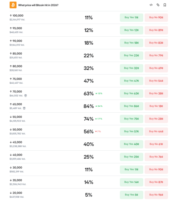 What price will Bitcoin hit in 2026?