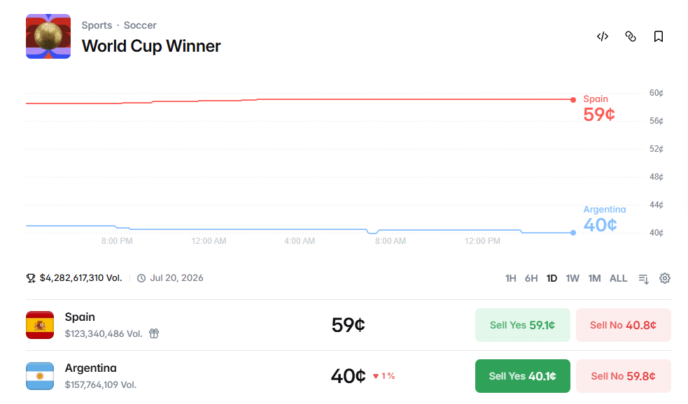 World Cup Winner Market