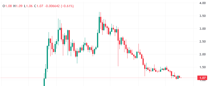 XRP 24-Hr Chart, CoinMarketCap