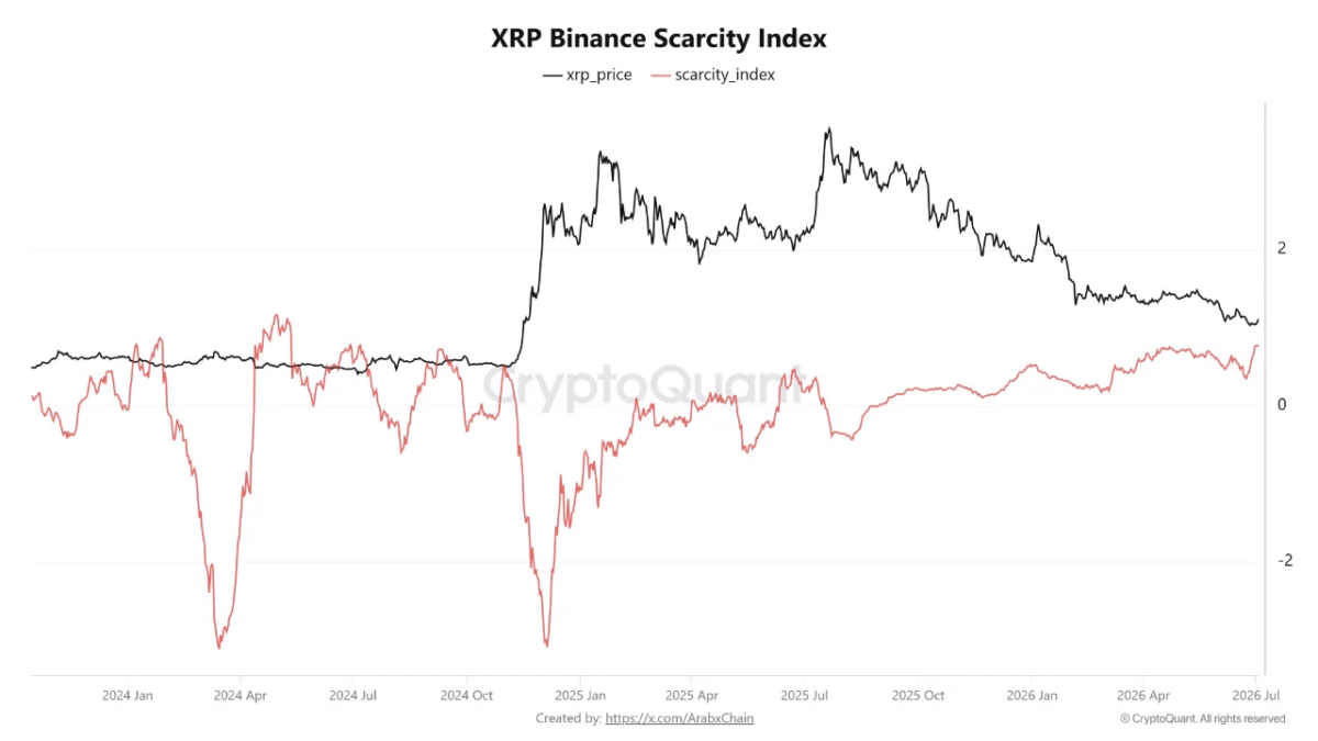 XRP Binance Scarcity Index - CryptoQuant