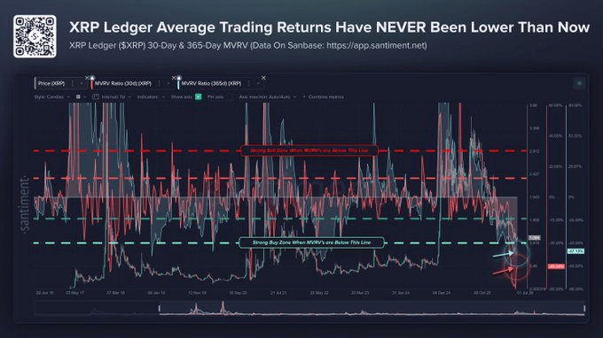 XRP Ledger Average Trading Returns - Santiment
