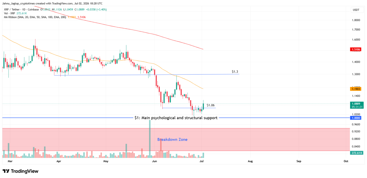Xrp Price Levels to Watch in July