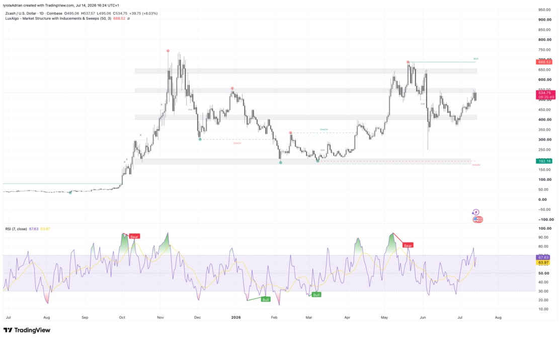 ZEC daily price chart