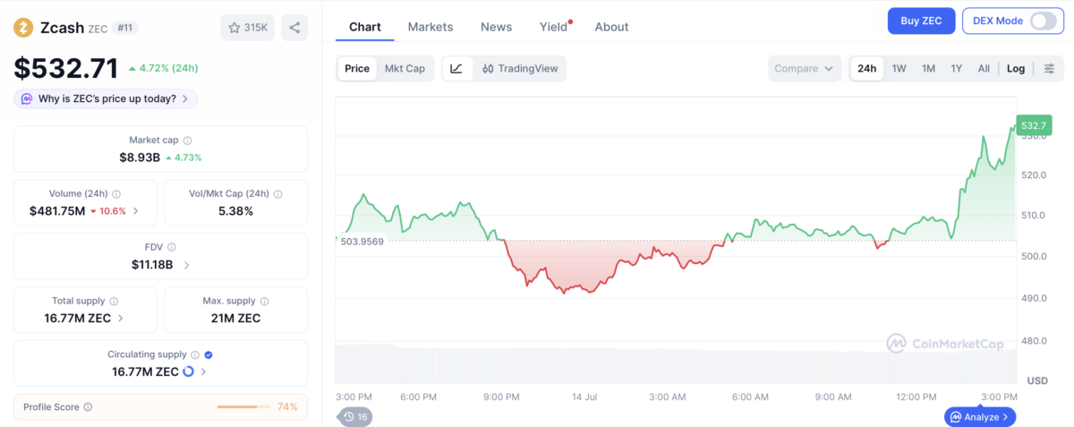 ZEC price chart