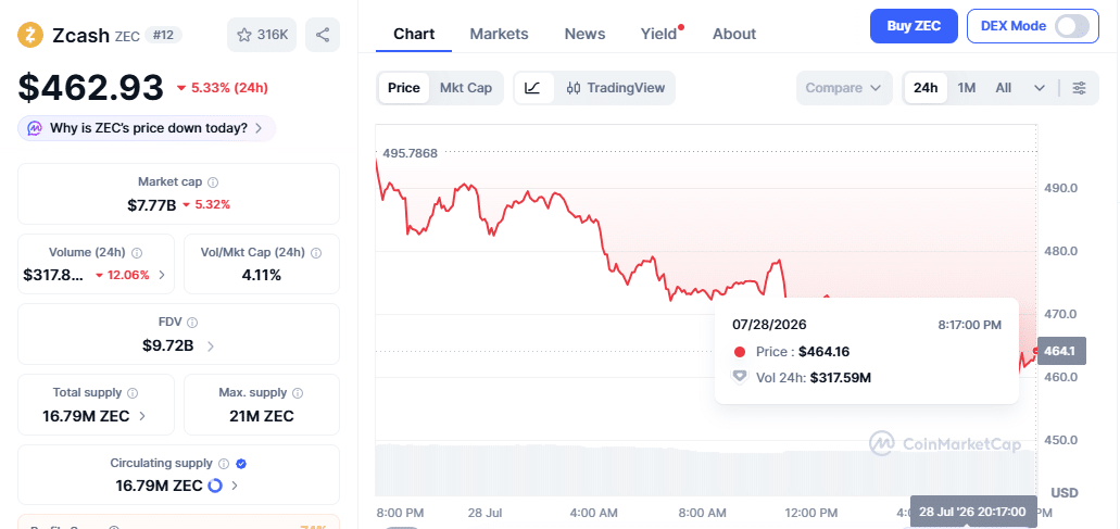 Zcash Price Momentum: July 28 at 8:17 IST
