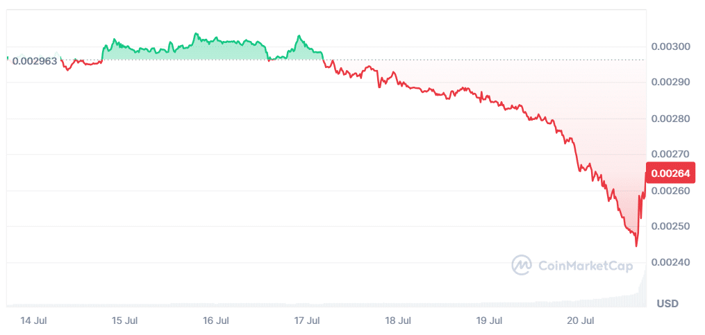 Zilliqa Price Chart