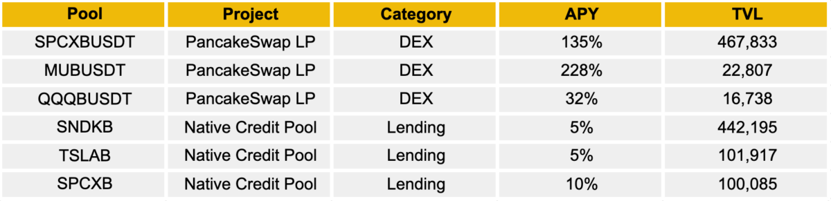 bStocks DeFi yield opportunities