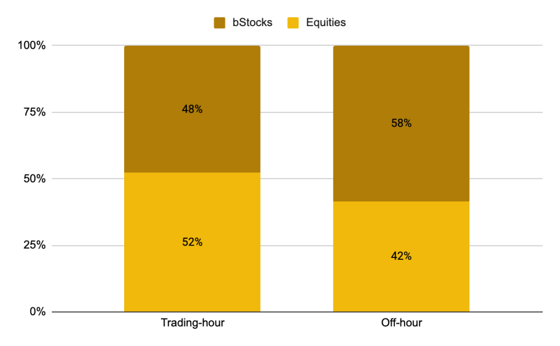 bStocks trading volume