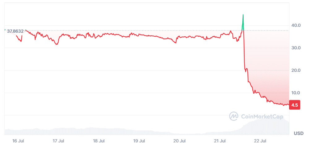 DeXe Token’s 90% Price Crash Sparks Rug Pull Accusations