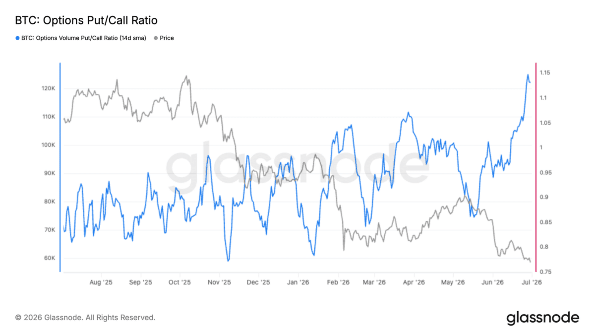 Put/Call Ratio | Source: Glassnode