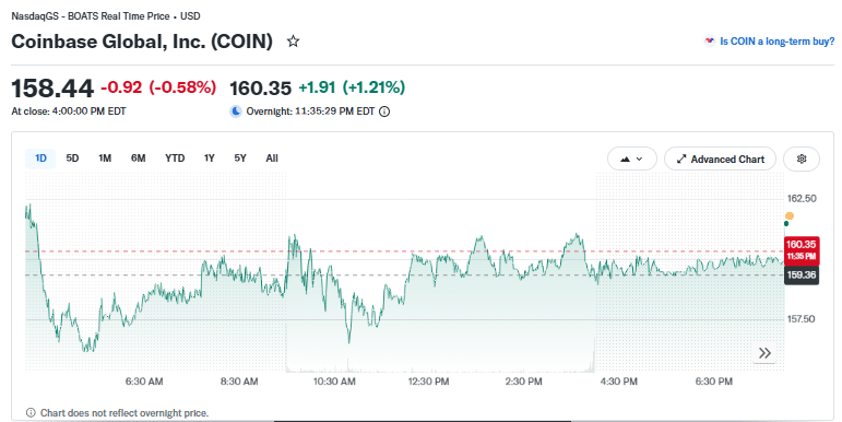 Coinbase (COIN) stock price chart