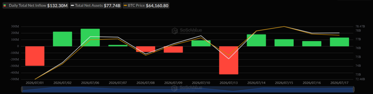 Spot Bitcoin ETFs Record 4-Day Inflow Run While BTC Price Tests $64K Resistance