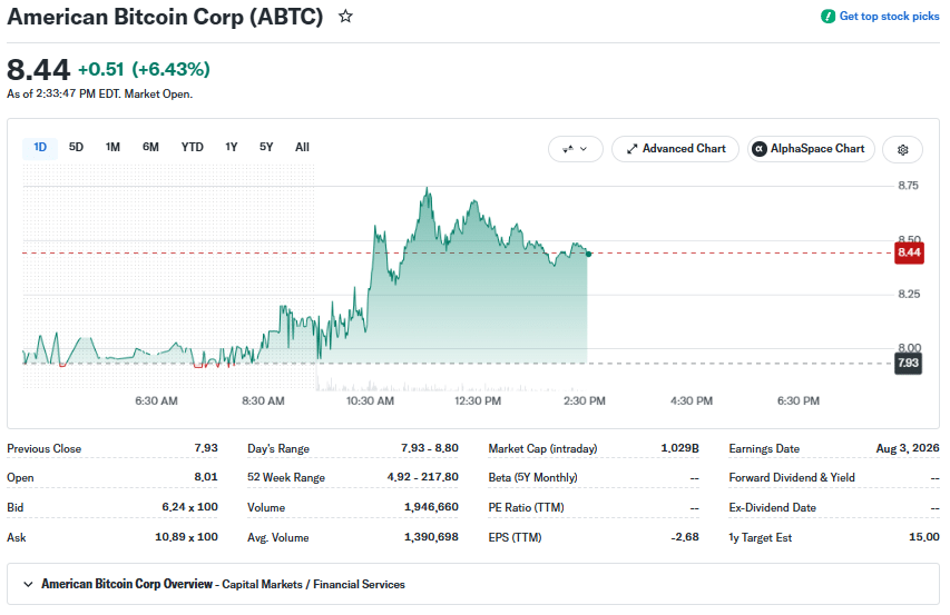 ABTC Price Movement on August 24 at 633 PM UTC