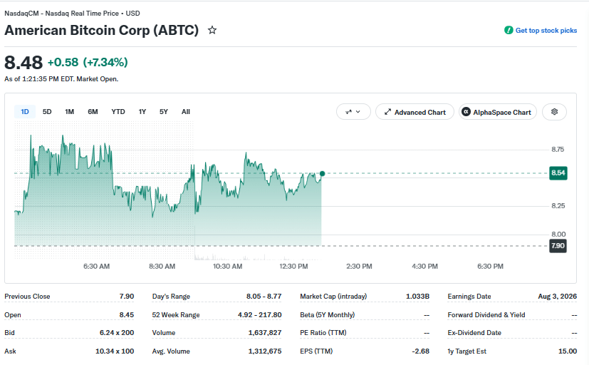 ABTC Price Performance on Aug 20 at 17:20 UTC