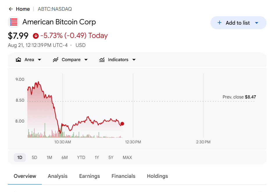 ABTC down 5.73%