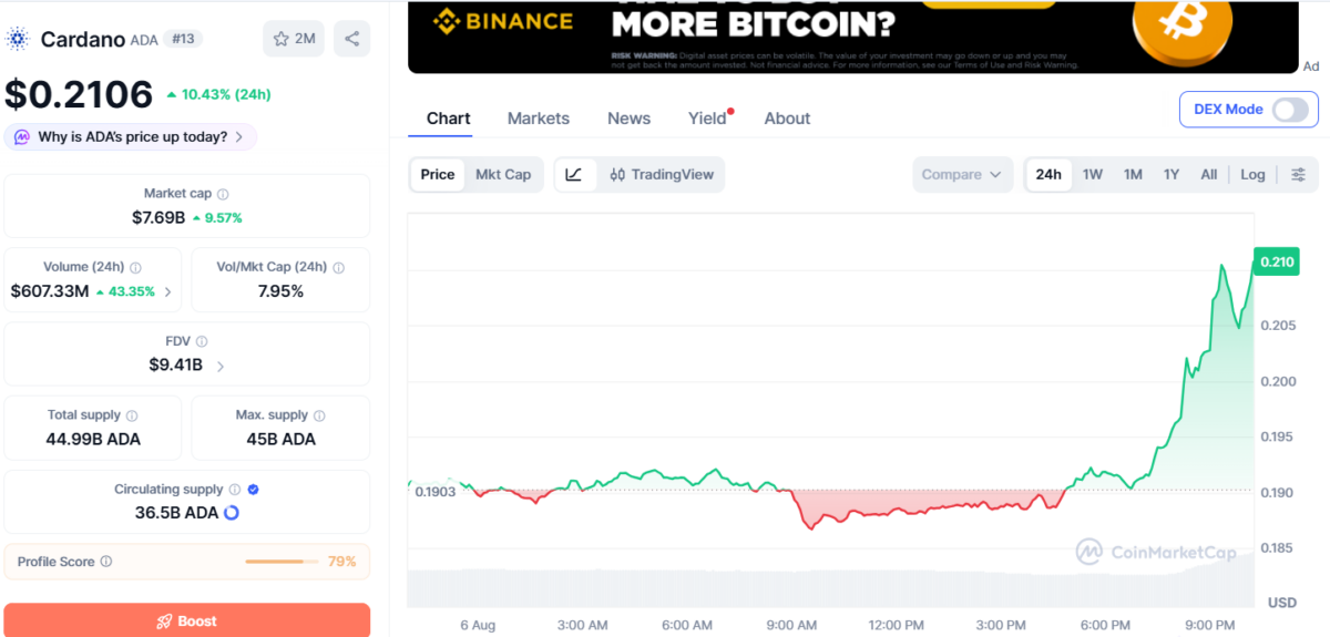 ADA price chart as of 23:24 IST 