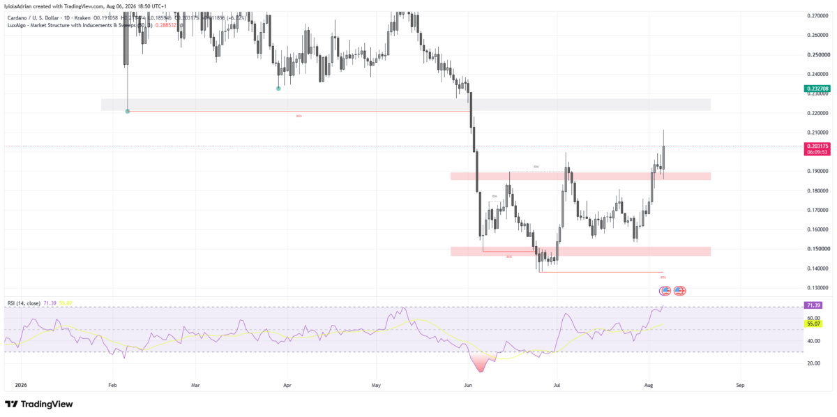 ADA token daily price chart as of 23:24 IST