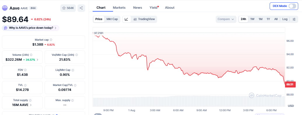 AAVE price chart at 1:24 AM ISTAAVE price chart at 1:24 AM IST