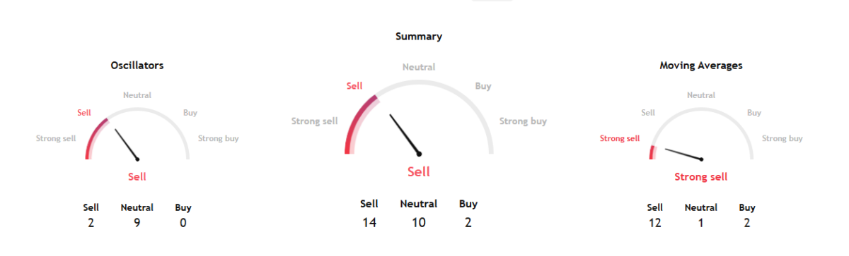 Aave technical signals at 1:24 AM IST